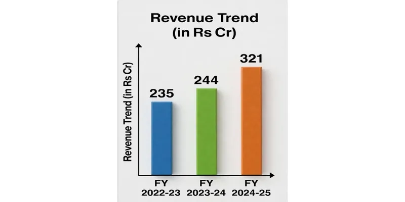 Revenue Trend Chart